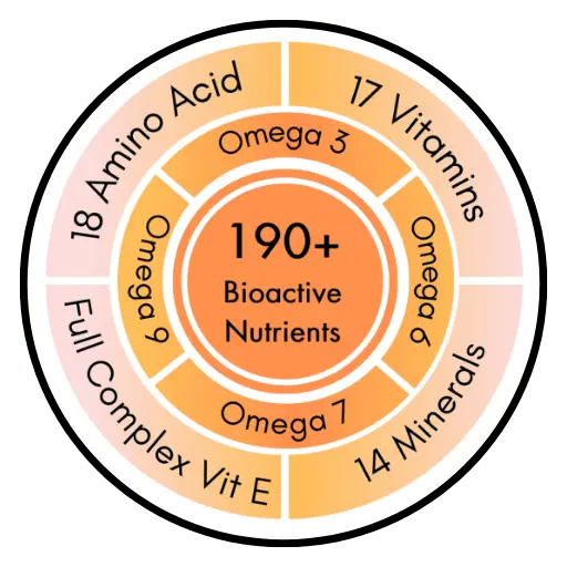 Omega 3, 6, 7 and 9 fatty acid profile of the sea buckthorn used in CardiBerry