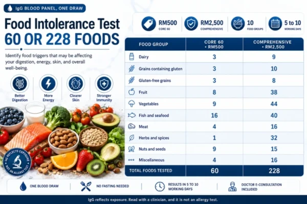 Food Intolerance Test (IgG)